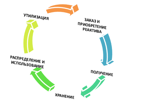 Жизненный цикл реактива